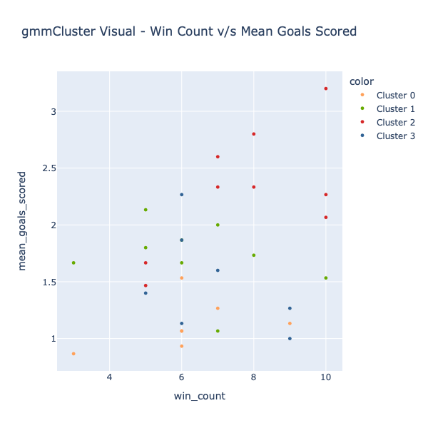 Mean Goal Scored - Win Count